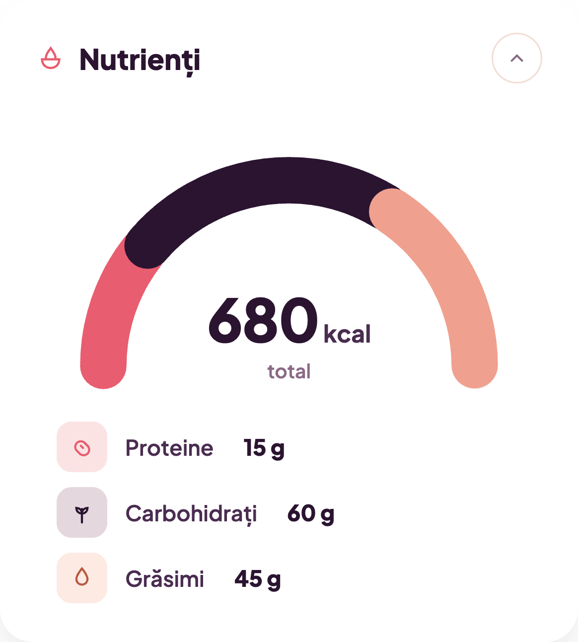 Cardul de nutrienți din KiloCal: 680 kcal, defalcate în proteine, carbohidrați și grăsimi
